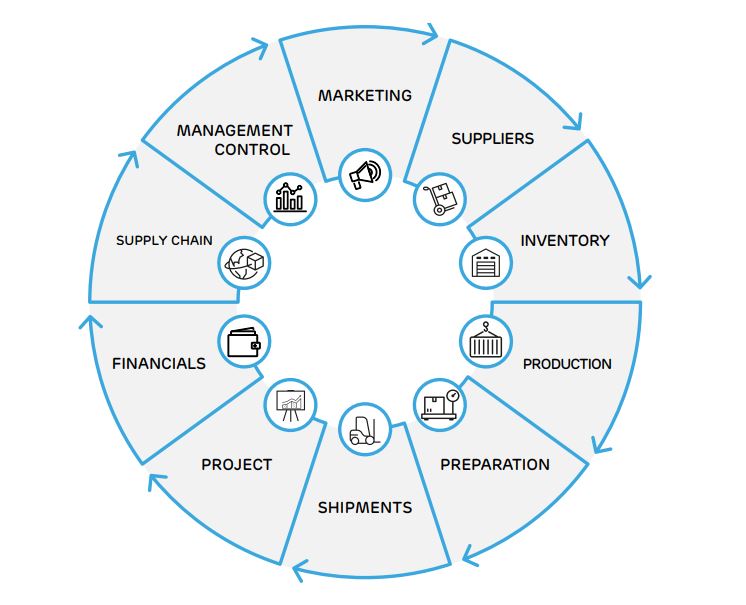 IPM Industrial Project Management functionality summary