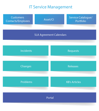 ITSM functional overview