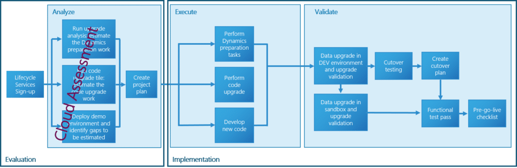 Cloud Assessment