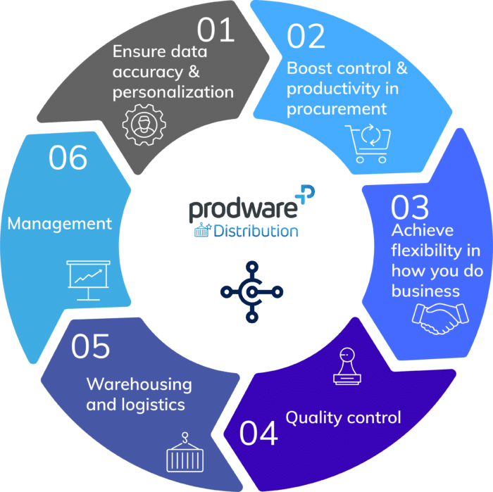 Prodware Distribution for Business Central functionality