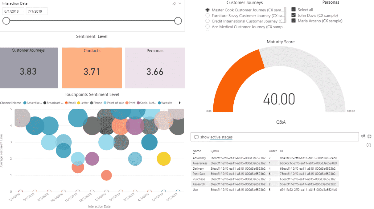 Cemantica dashboard for personas, sentiment and customer journey stages