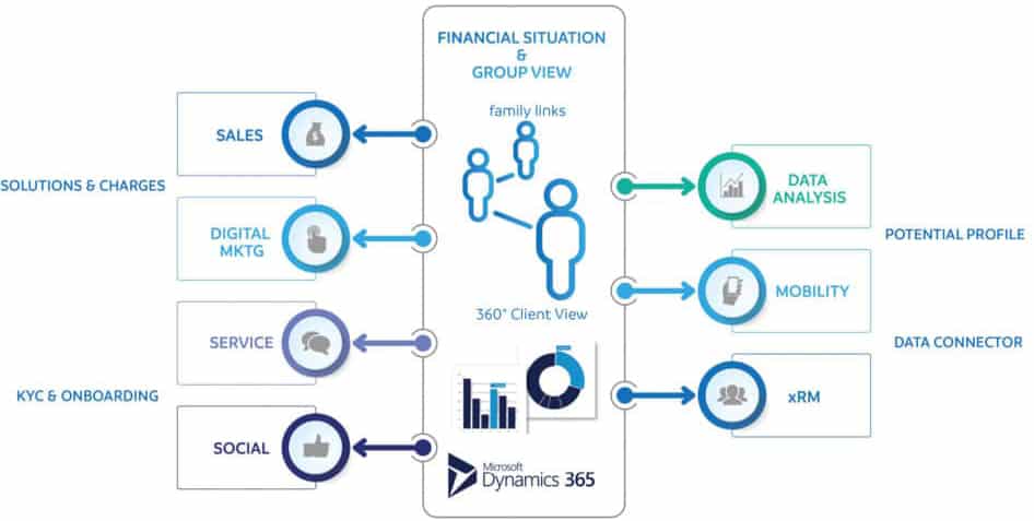 Wealth Management functionality