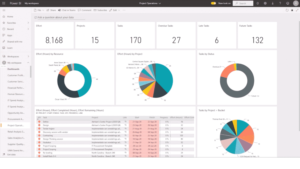 Microsoft Dynamics 365 Project Operations resource utilization analysis