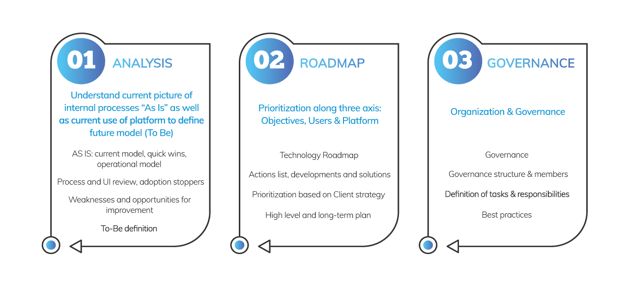 Business Process Optimization framework