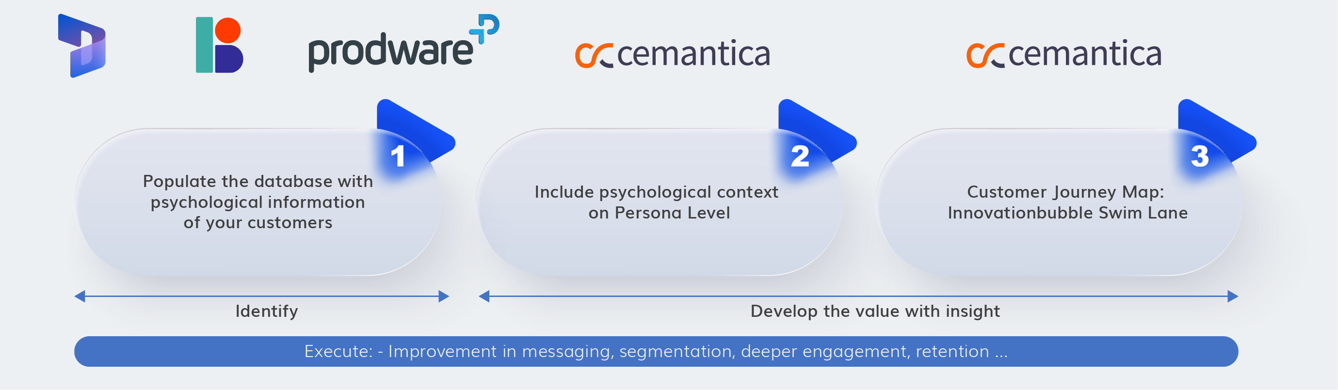 Dynamics 365 Marketing Cemantica and Innovationbubble