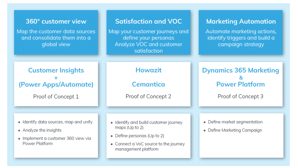 Customer 360 PoC options