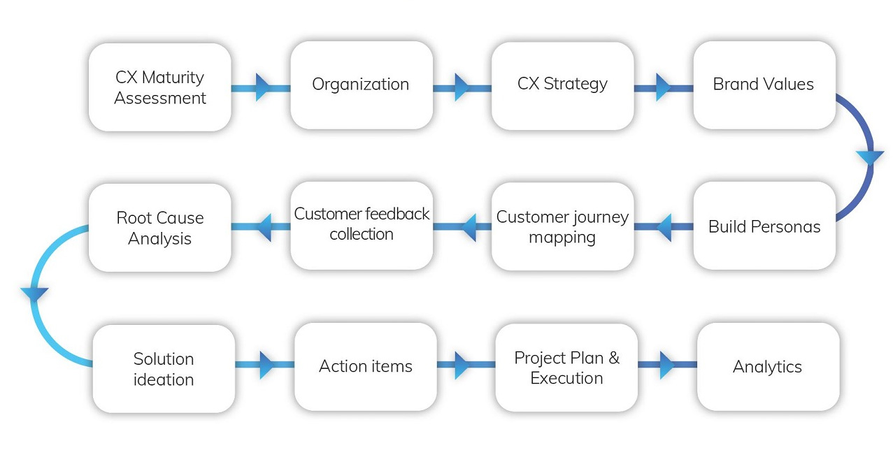 Customer Experience methodology