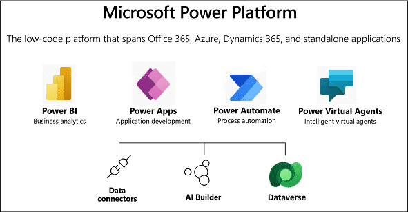 Dataverse in the Microsoft Power Platform