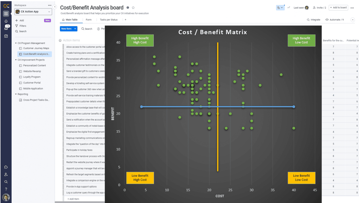 Employee experience cost benefit analysis