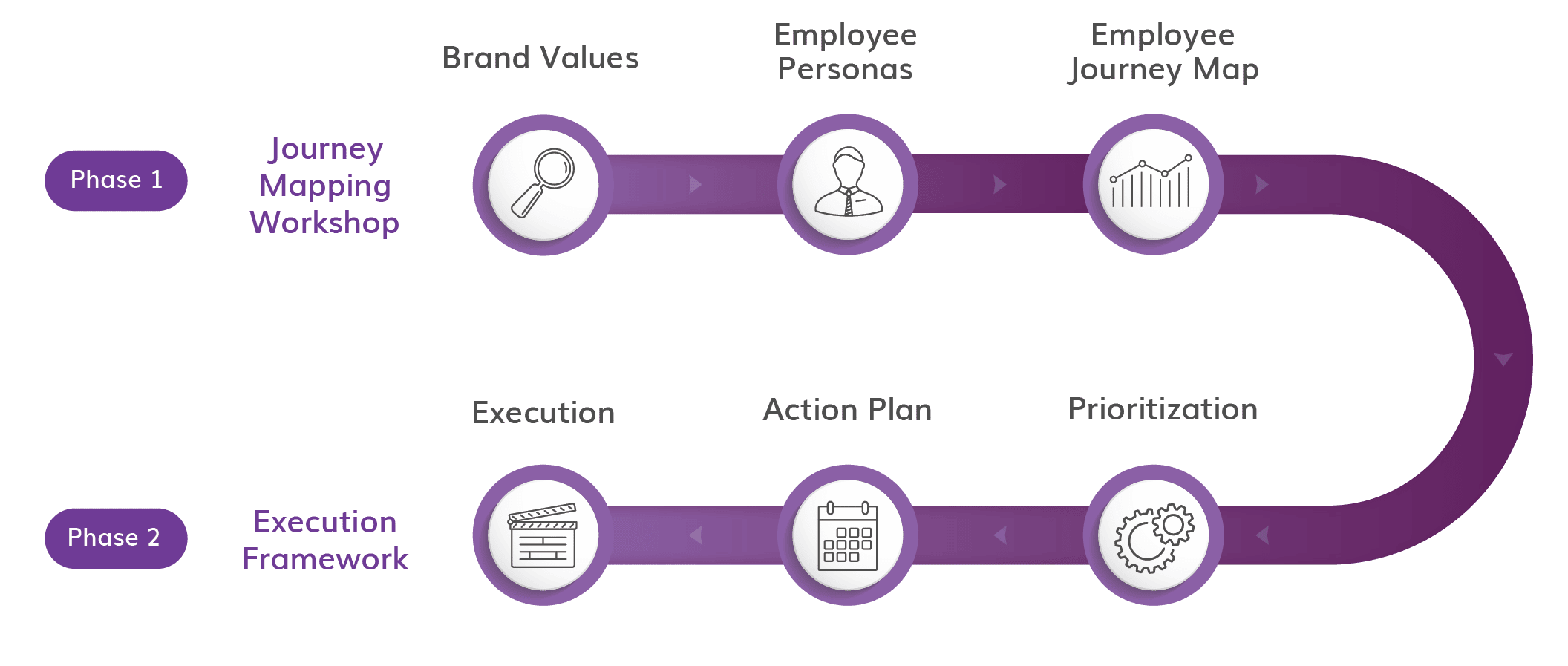 Employee Experience Consulting Management methodology