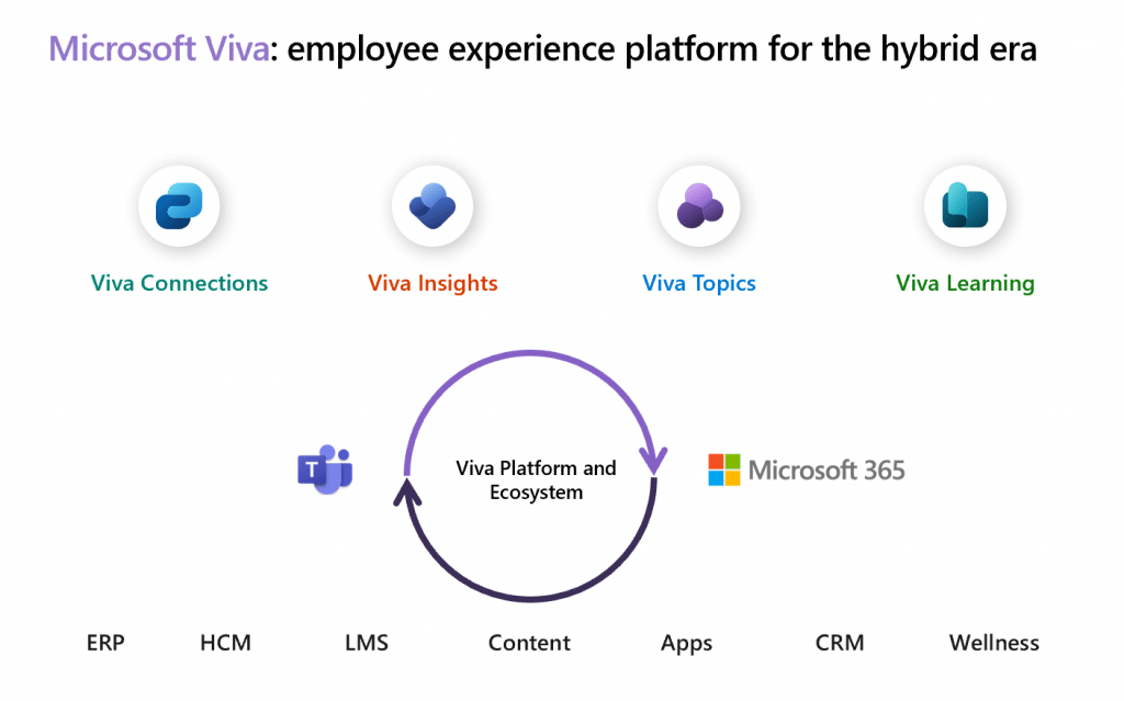 Microsoft Viva Employee Experience Platform