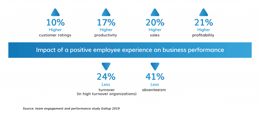 Why is managing the Employee Experience important
