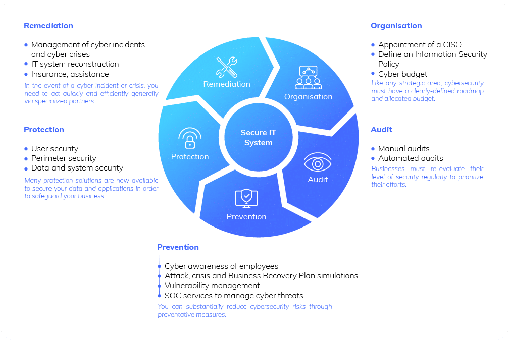 Cybersecurity domains